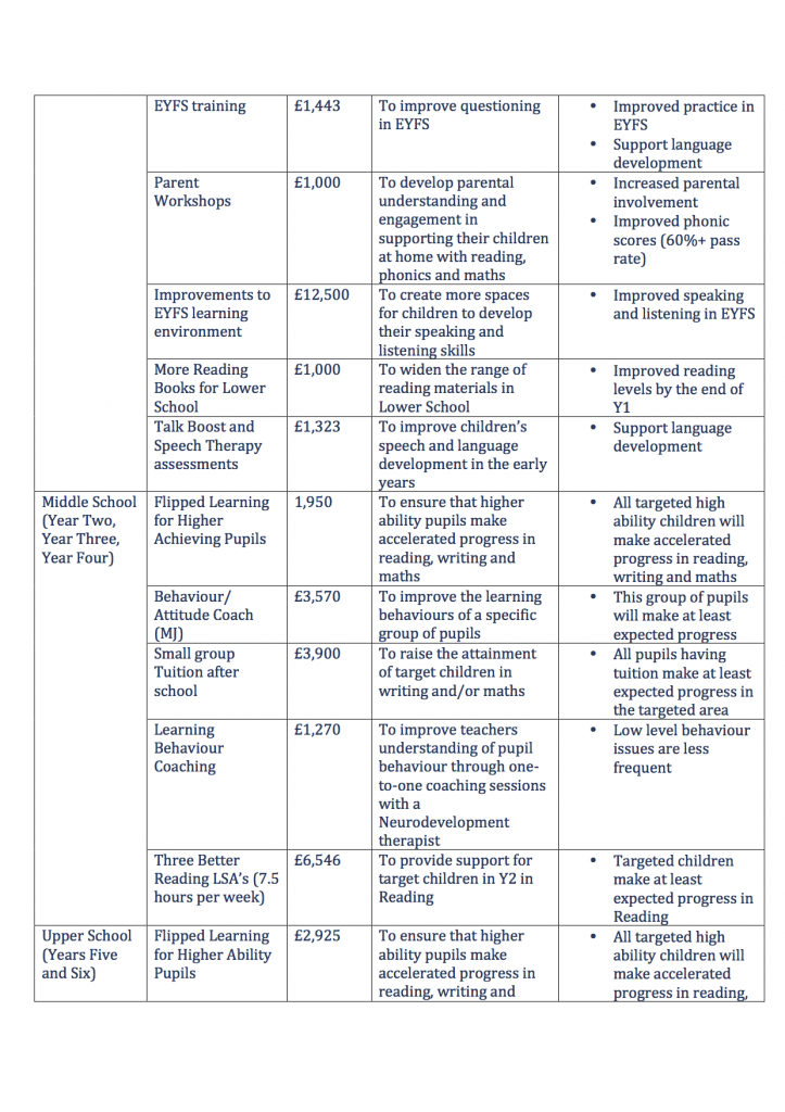 Pupil Premium Planned Expenditure Report 2014 20156