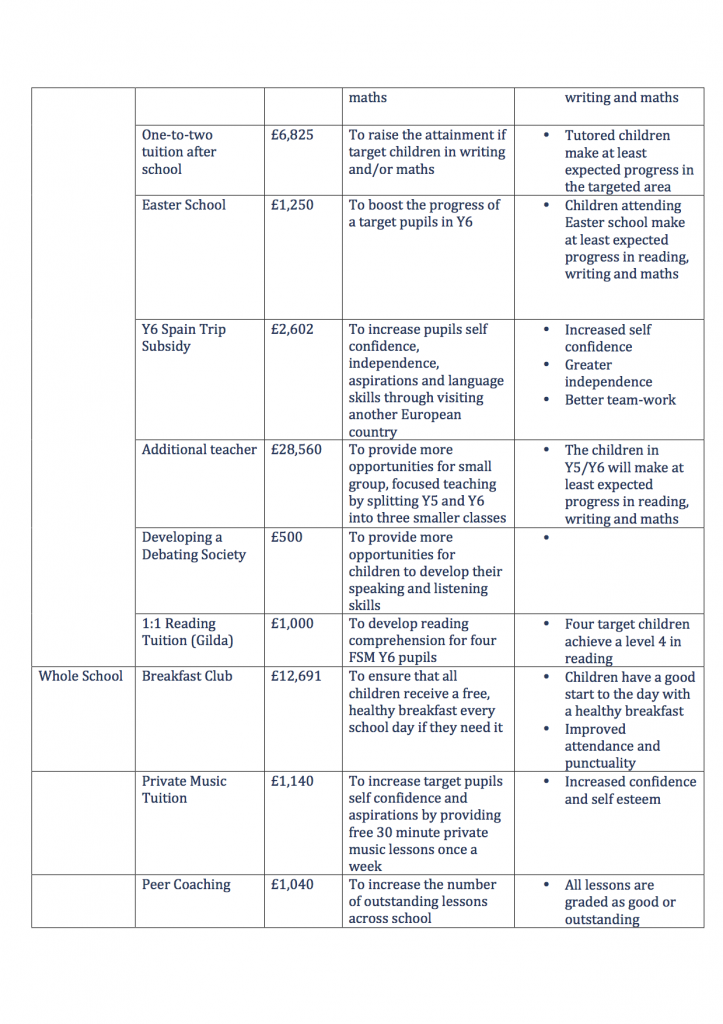 Pupil Premium Planned Expenditure Report 2014 20157