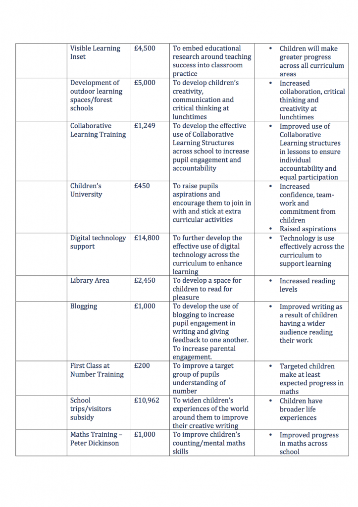 Pupil Premium Planned Expenditure Report 2014 20158